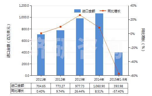 2011-2015年9月中國(guó)甲苯(HS29023000)進(jìn)口總額及增速統(tǒng)計(jì) 2011-2015年9月中國(guó)甲苯(HS29023000)進(jìn)口總額及增速統(tǒng)計(jì)